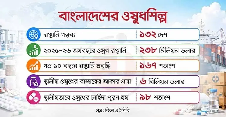 বিশ্ববাজারে বাড়ছে বাংলাদেশি ওষুধের দাপট