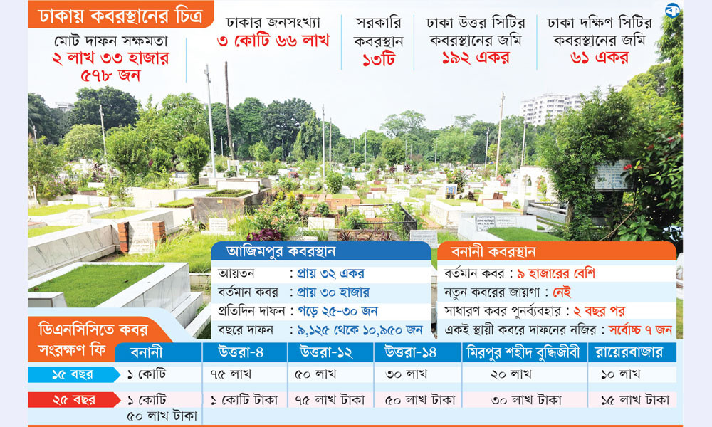 ঢাকার কবরস্থান: সীমিত জায়গা, সংরক্ষণ ব্যয় ও ব্যবস্থাপনার নানা প্রশ্ন